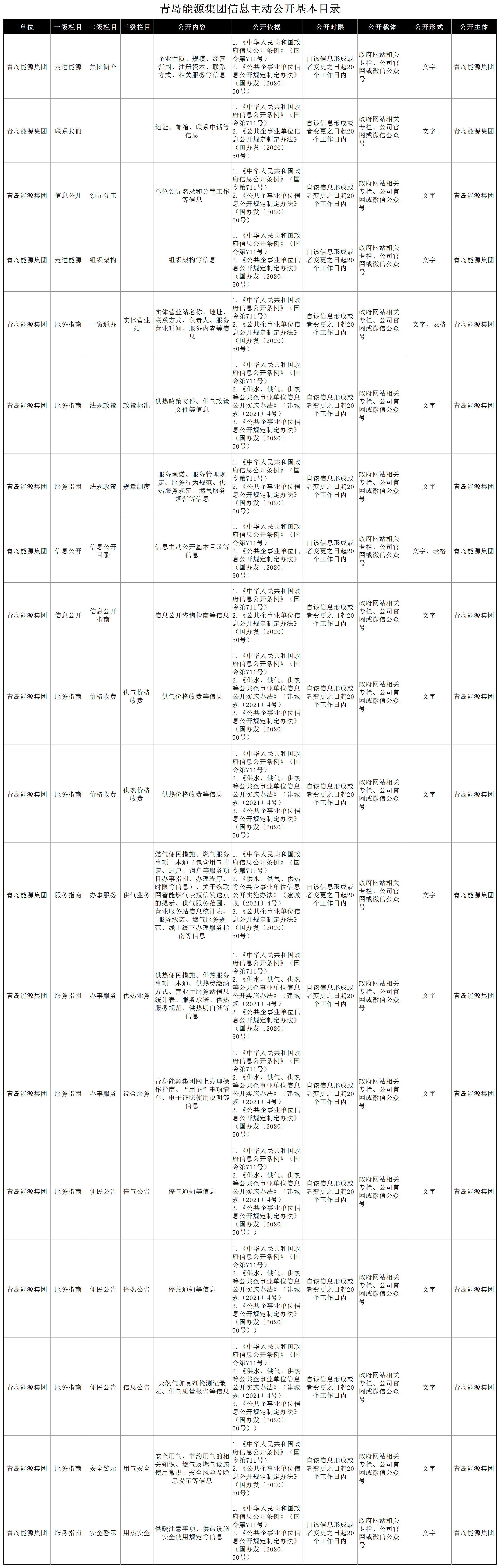 青島能源集團(tuán)信息主動(dòng)公開基本目錄_1(7).png