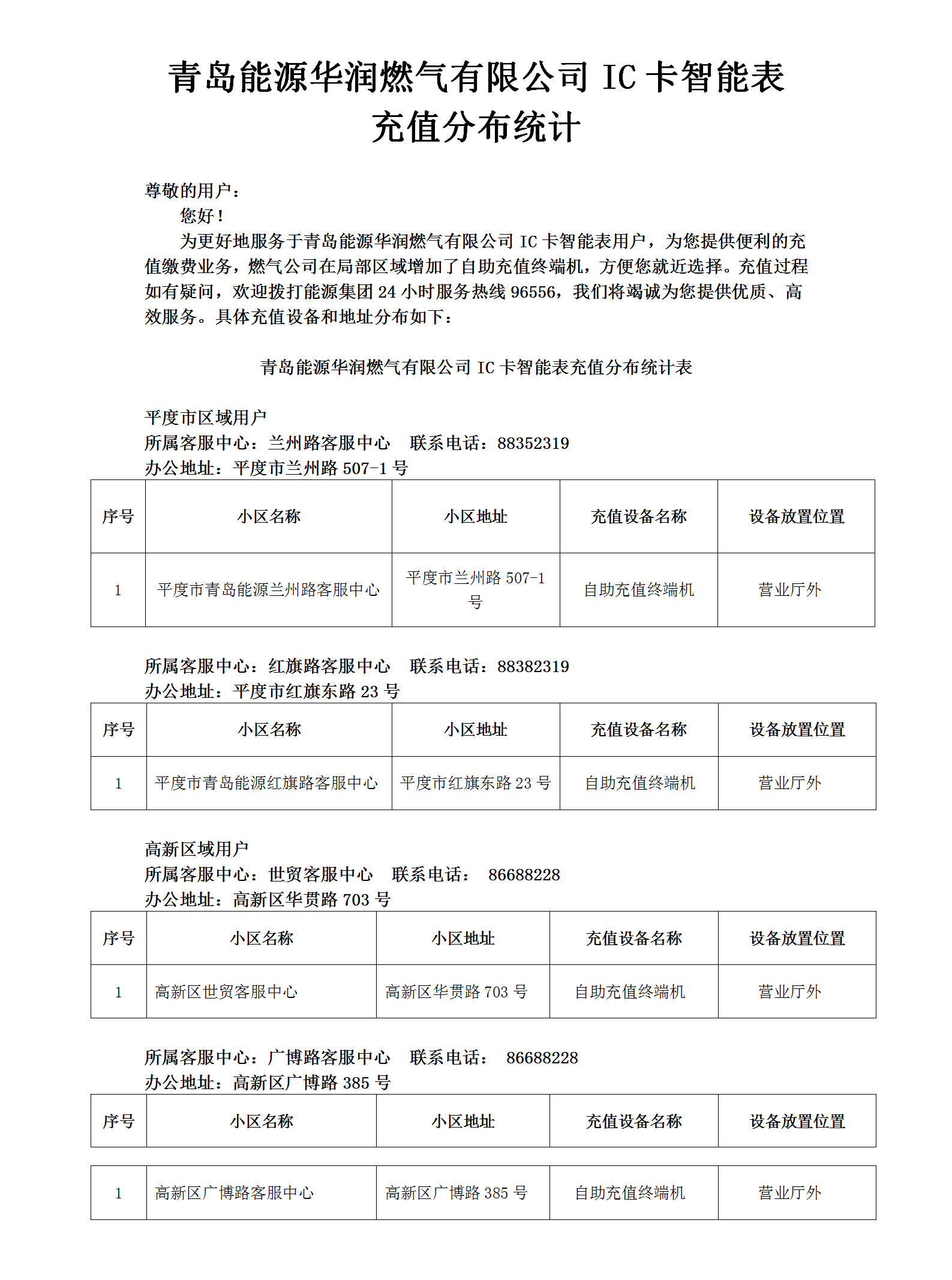 青島能源華潤(rùn)燃?xì)庥邢薰綢C卡智能表充值分布統(tǒng)計(jì)(1)(1)_01(2).png